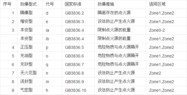 防爆电机类型代号